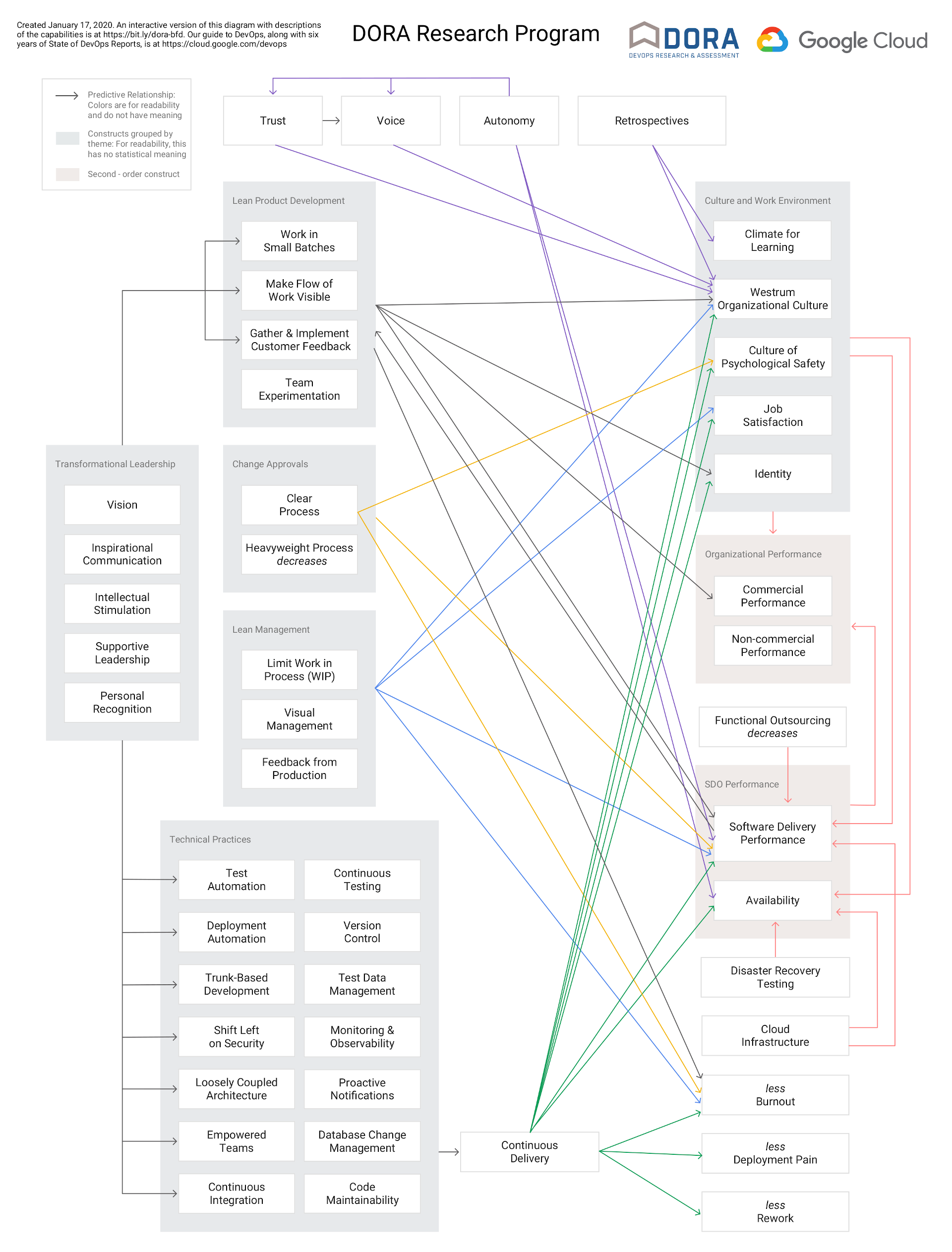 DORA DevOps Capability Model