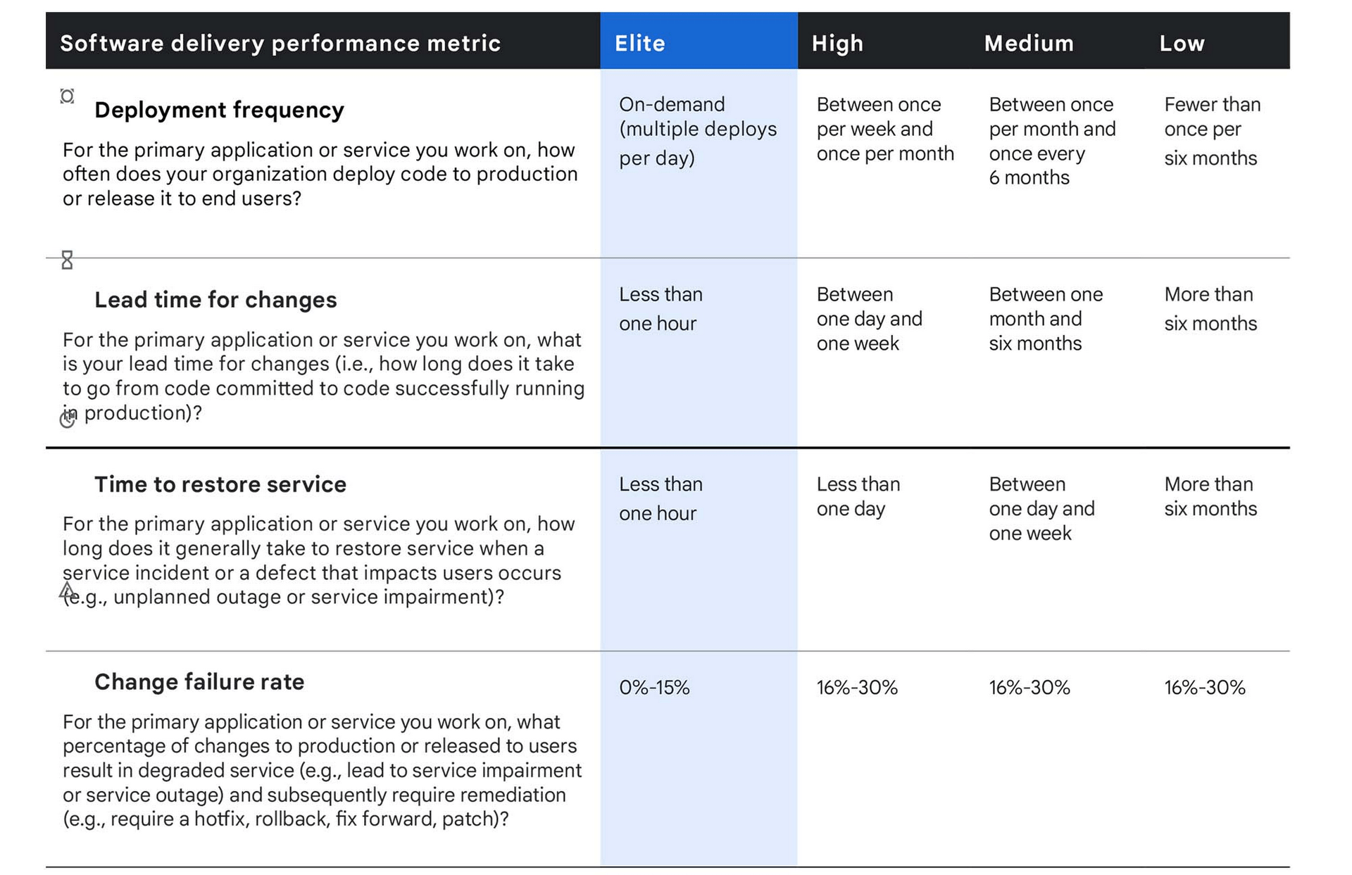 DORA Performance Categories