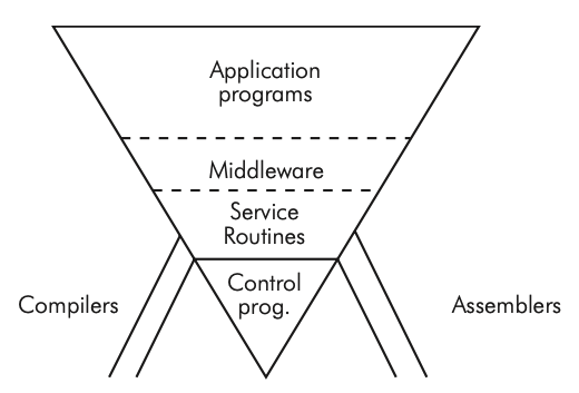 d&rsquo;Agapeyeff&rsquo;s inverted pyramid model.
