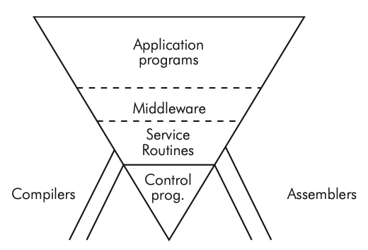 d’Agapeyeff’s inverted pyramid model.