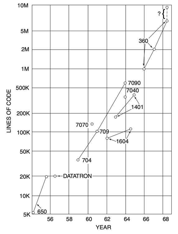 Lines of code in Mainframe systems.