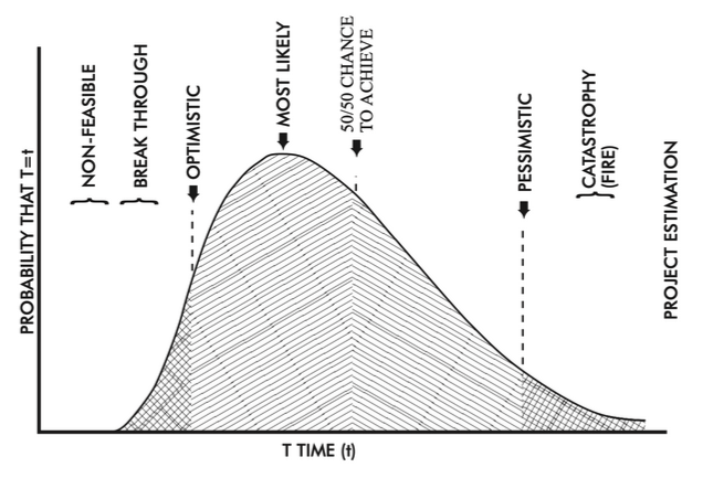 Nash Illustrating Projects Estimate vs Actual Time