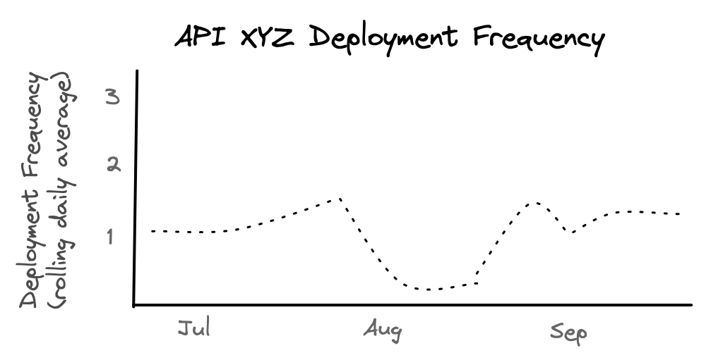 Viewing the DF trend reveals the norm, and allows us to ask questions when it drifts away.