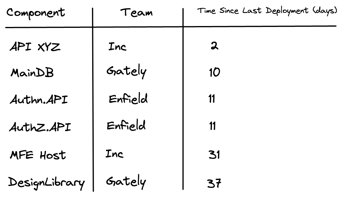 Time Since Last Deployment