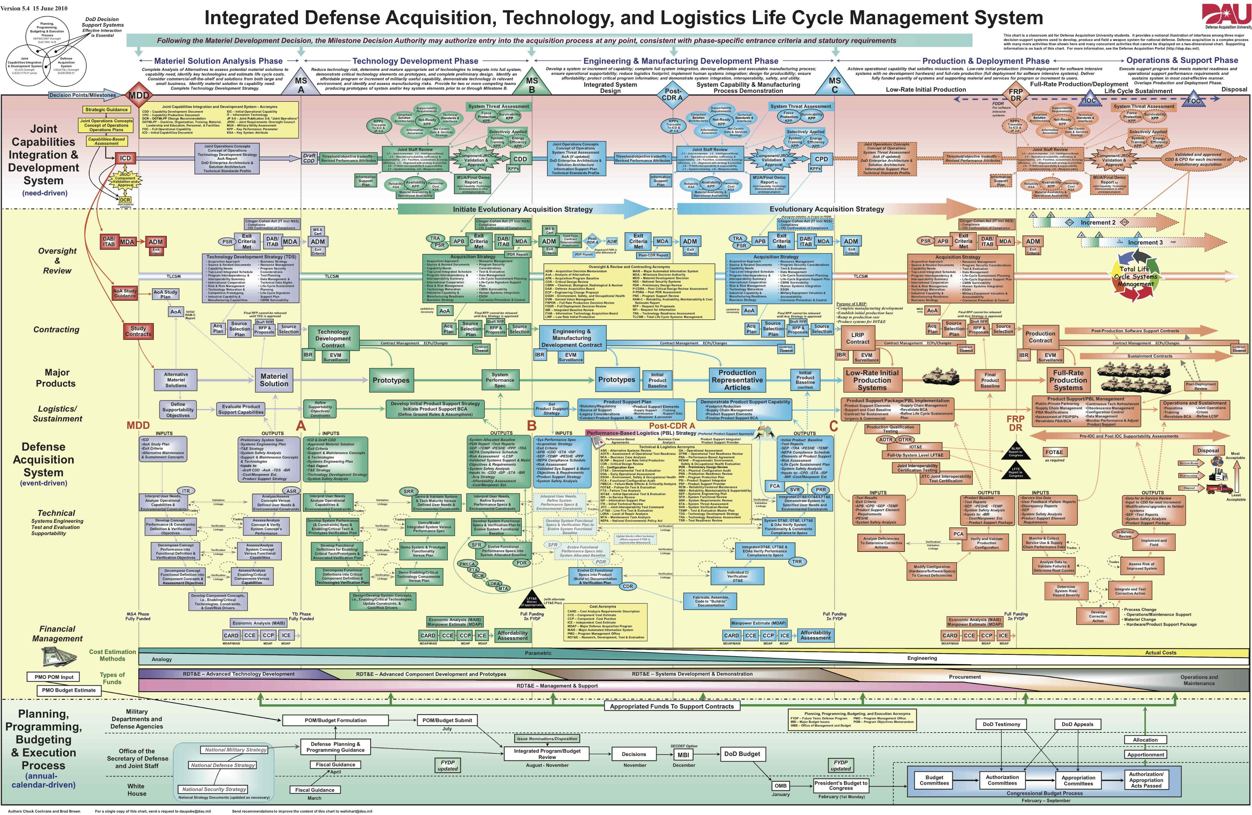 Process. Or,     &ldquo;A notional illustration of interfaces among three major decision support systems used to develop, produce, and field a weapon system for national defense.&rdquo;